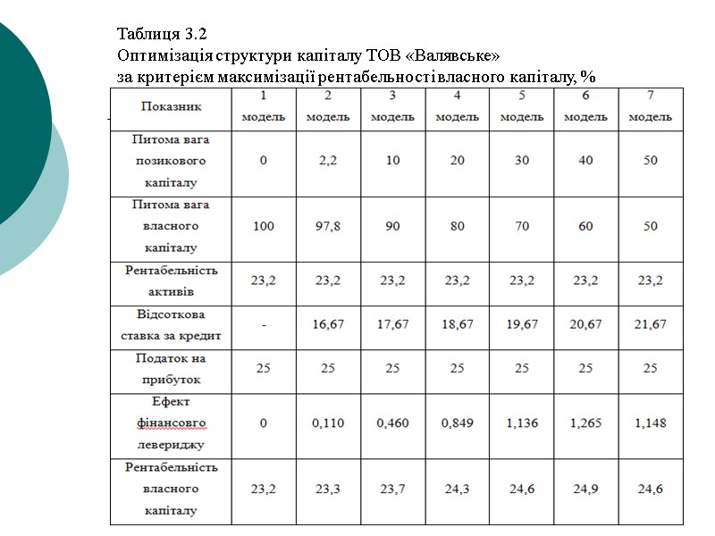 Таблиця 3.2 Оптимізація структури капіталу ТОВ «Валявське» за критерієм максимізації рентабельності власного капіталу, %
